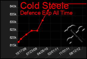 Total Graph of Cold Steele