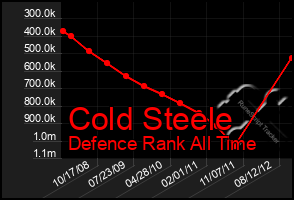 Total Graph of Cold Steele