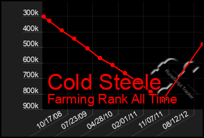 Total Graph of Cold Steele