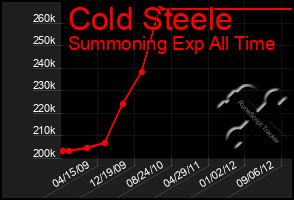 Total Graph of Cold Steele