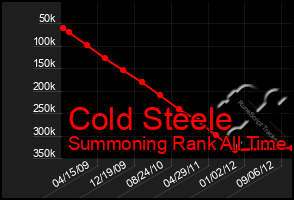 Total Graph of Cold Steele