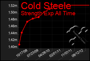 Total Graph of Cold Steele