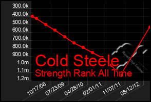 Total Graph of Cold Steele