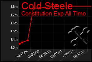 Total Graph of Cold Steele