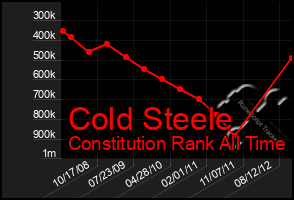 Total Graph of Cold Steele