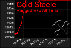 Total Graph of Cold Steele