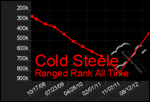 Total Graph of Cold Steele