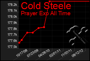 Total Graph of Cold Steele