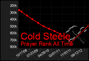 Total Graph of Cold Steele