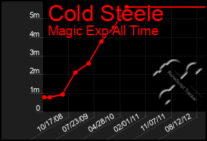 Total Graph of Cold Steele