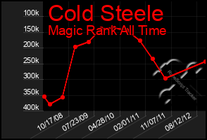 Total Graph of Cold Steele