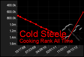 Total Graph of Cold Steele