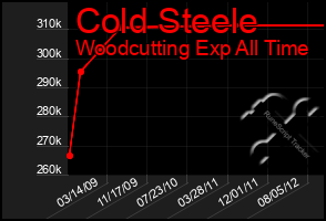 Total Graph of Cold Steele