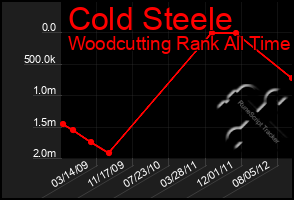 Total Graph of Cold Steele