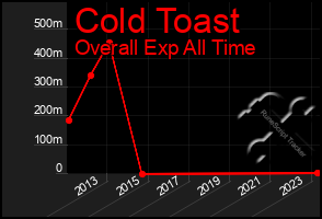 Total Graph of Cold Toast