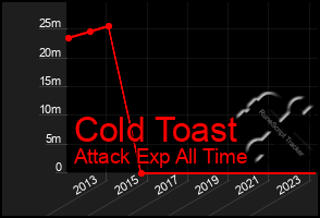 Total Graph of Cold Toast