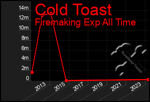 Total Graph of Cold Toast