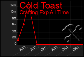 Total Graph of Cold Toast