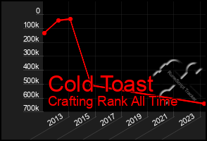 Total Graph of Cold Toast