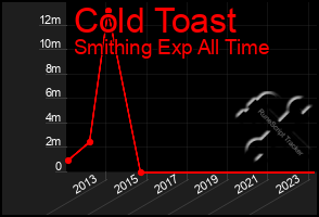 Total Graph of Cold Toast