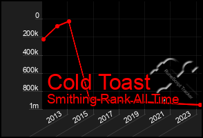 Total Graph of Cold Toast