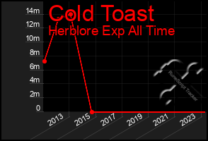 Total Graph of Cold Toast