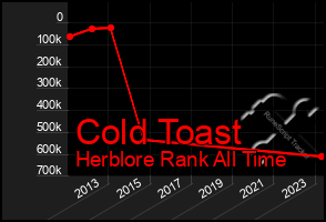 Total Graph of Cold Toast