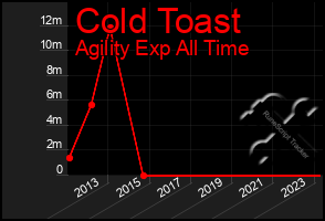 Total Graph of Cold Toast