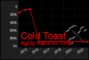 Total Graph of Cold Toast