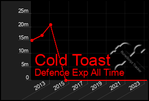 Total Graph of Cold Toast