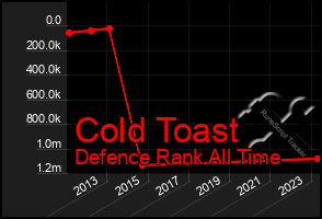 Total Graph of Cold Toast