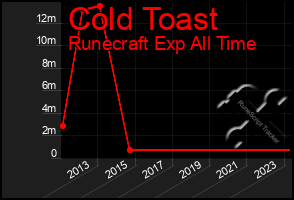 Total Graph of Cold Toast