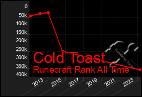 Total Graph of Cold Toast