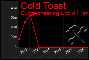 Total Graph of Cold Toast