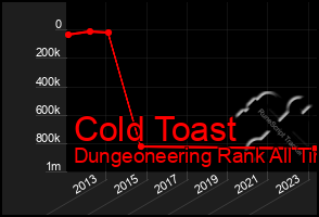 Total Graph of Cold Toast