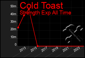 Total Graph of Cold Toast