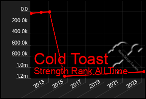 Total Graph of Cold Toast