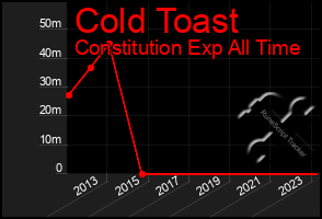 Total Graph of Cold Toast