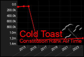 Total Graph of Cold Toast