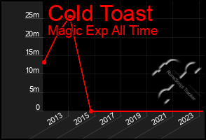 Total Graph of Cold Toast