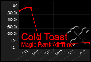 Total Graph of Cold Toast