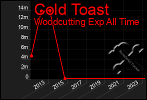 Total Graph of Cold Toast