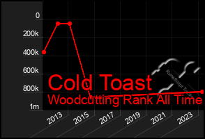 Total Graph of Cold Toast