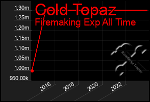Total Graph of Cold Topaz