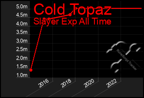 Total Graph of Cold Topaz