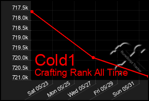 Total Graph of Cold1