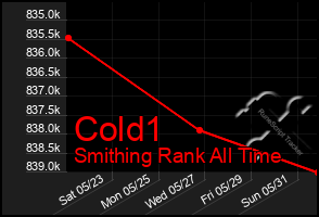 Total Graph of Cold1