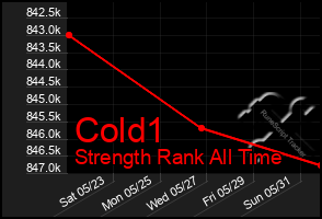 Total Graph of Cold1