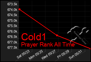 Total Graph of Cold1