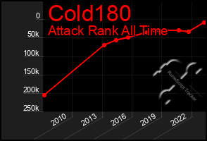 Total Graph of Cold180